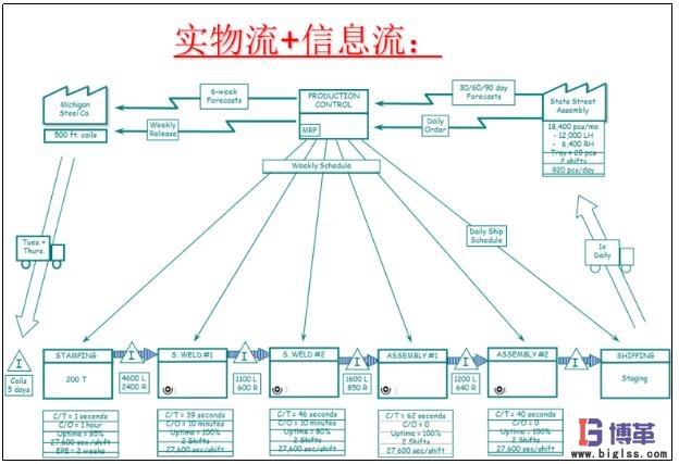 價(jià)值流圖-繪制信息流