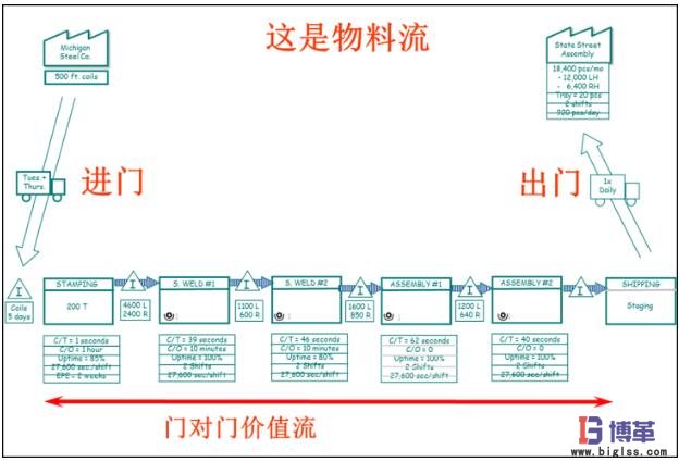 價(jià)值流圖-繪制在制品庫存和物料流動(dòng)