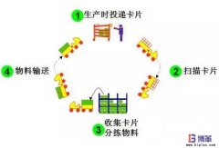 需求拉動(dòng)式生產(chǎn)管理