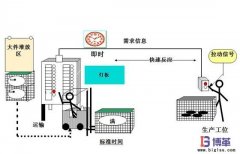 拉動(dòng)式生產(chǎn)方式如何實(shí)施？