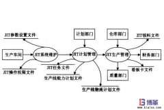 JIT準時化生產(chǎn)方式的基本思想