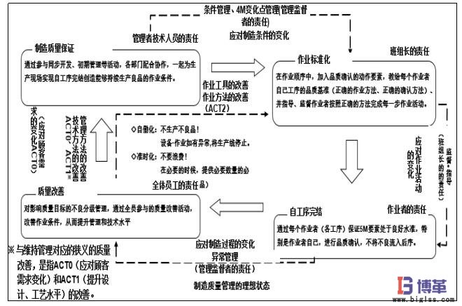 自工序完結(jié)的推進(jìn)方法