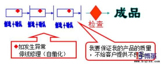 自工序完結(jié)條件