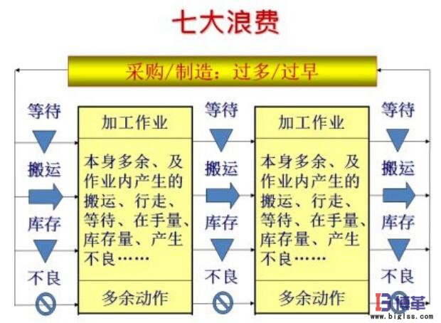 單件流生產模式消除七大浪費