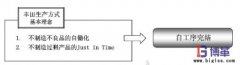 什么是自工序完結(jié)？