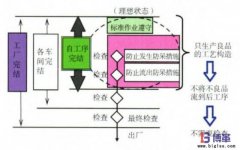 企業(yè)自工序完結(jié)如何推行？