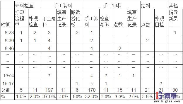 手工裝卸料工人負荷抽樣記錄