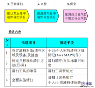 車(chē)間5S現(xiàn)場(chǎng)管理-3S 清掃