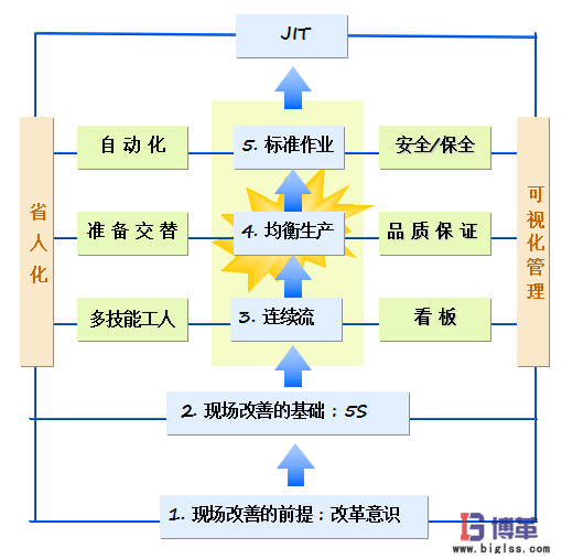 JIT準(zhǔn)時化生產(chǎn)方式