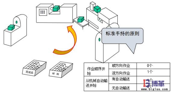 標(biāo)準(zhǔn)作業(yè)手持作業(yè)順序