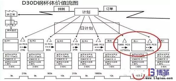 工序級(jí)價(jià)值流分析