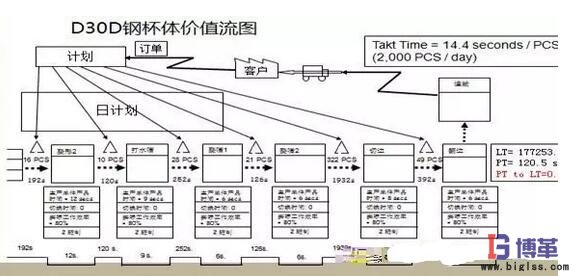 工序級(jí)價(jià)值流分析