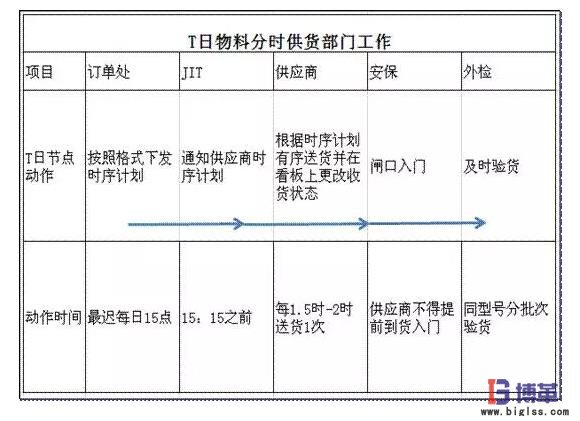 送貨的流程