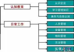 現(xiàn)場(chǎng)管理中車(chē)間主管的基本職能