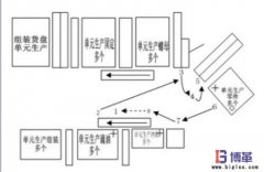 什么是標(biāo)準(zhǔn)化作業(yè)？