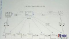 豐田精益信息流是什么？