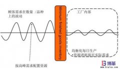 均衡化生產(chǎn)實施的目的及優(yōu)點