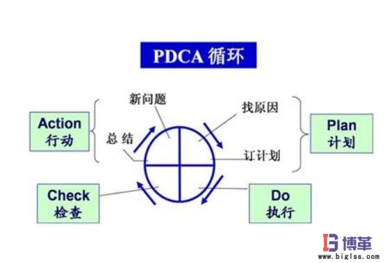 全面質量管理的4個階段