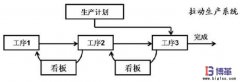 看板管理和控制拉動系統(tǒng)案例