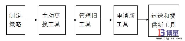 車間工具看板的五個(gè)步驟