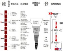 六西格瑪項目實施的五個階段