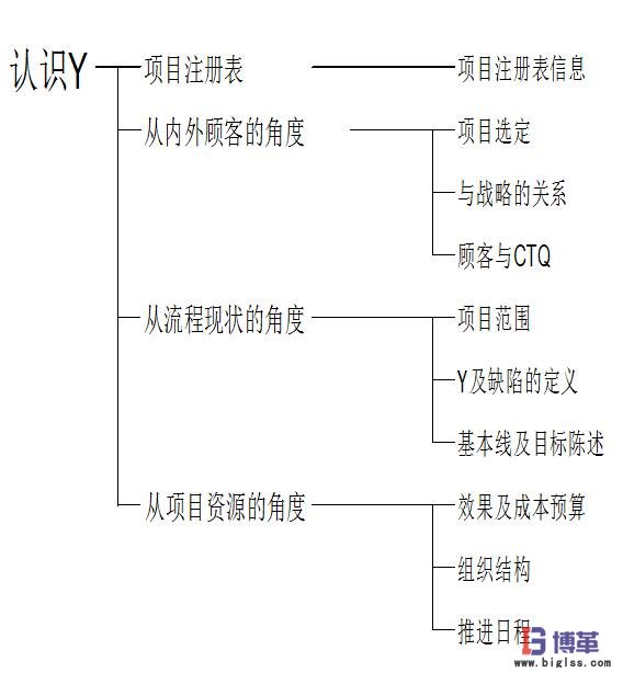 DMAIC流程中定義階段對Y的理解