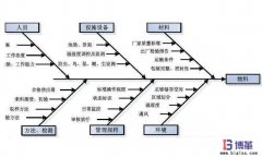 魚骨圖制作前該如何分析問題原因/結構?