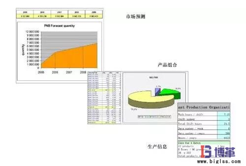 精益生產線布局步驟：需求預測分析