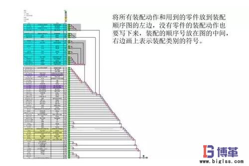 精益生產線布局步驟：裝配順序