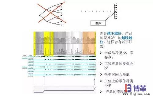 精益生產線布局步驟：差異化分析