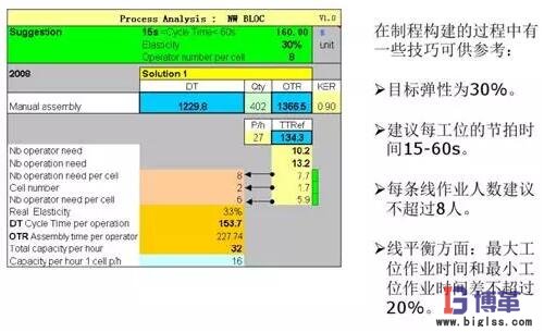 精益生產線布局步驟：制程構建