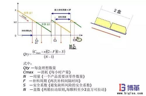 精益生產線布局步驟：材料分析