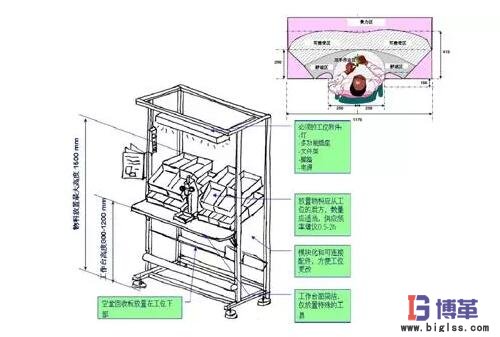 精益生產線布局步驟：工位設計