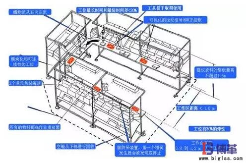 精益生產線布局步驟：線體布局