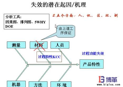 FMEA失效分析法分析失效的潛在機(jī)制