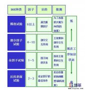 DOE（試驗設計）如何設計？