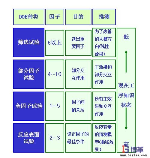 DOE（試驗設計）設計選擇