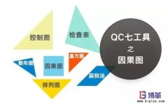 QC品質管理七大手法之因果（魚骨）圖制作