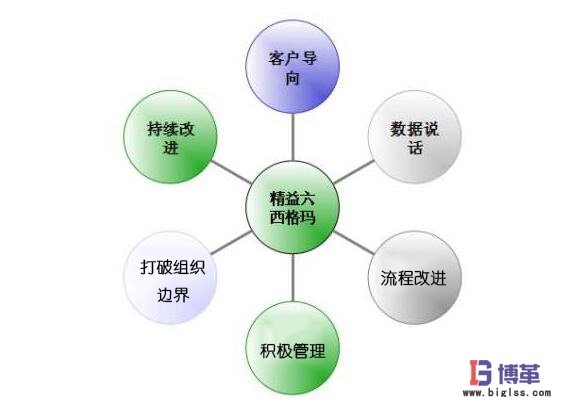 六西格瑪管理六大核心基本內(nèi)容