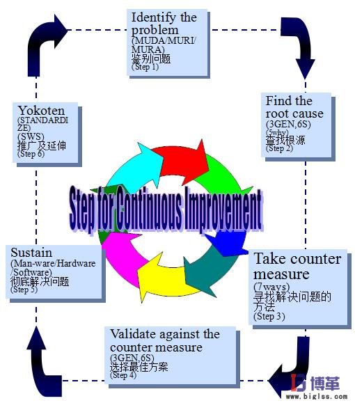 精益生產(chǎn)持續(xù)改善管理的六個步驟