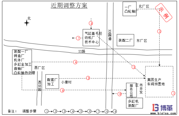 生產(chǎn)物流及布局規(guī)劃近期調(diào)整方案