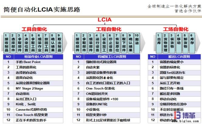 簡(jiǎn)便自動(dòng)化LCIA實(shí)施思路