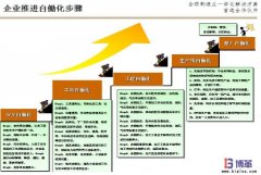 <b>企業(yè)如何推進(jìn)簡易自働化?</b>