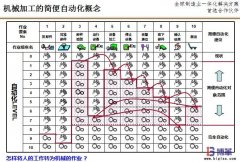 <b>機(jī)械加工的LCIA簡易自動化原則</b>