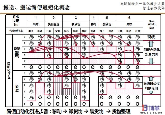 搬運(yùn)的LCIA簡易自動化原則