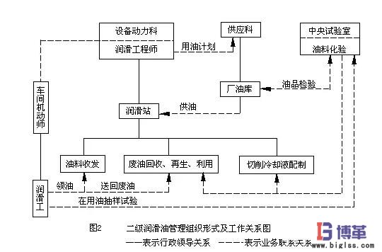 二級設備潤滑管理形式