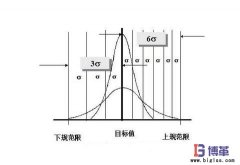 6σ管理中西格瑪水平如何劃分？