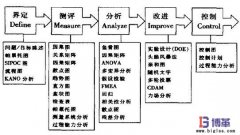 六西格瑪管理DMAIC五步循環(huán)改進法