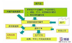 價(jià)值流程圖案例分析