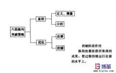 六西格瑪管理培訓(xùn)項目控制階段實施